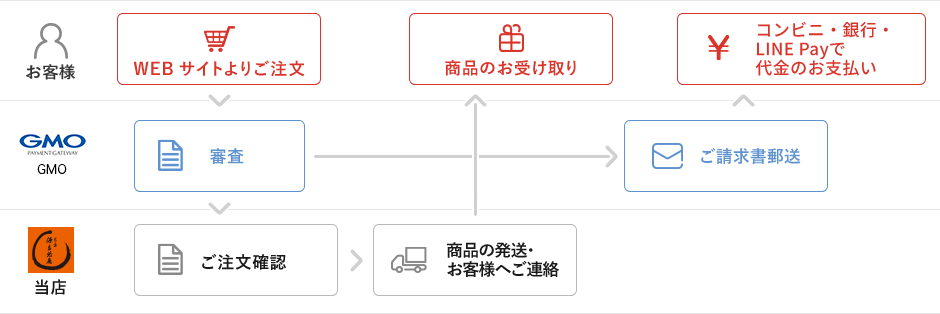 後払い決済