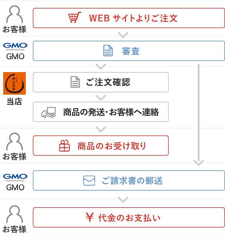 後払い決済