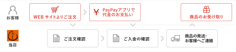 PayPay決済